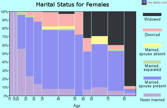 Hartford marital status for females