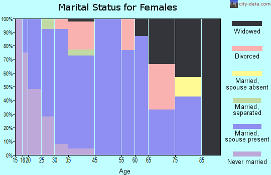 Hatley marital status for females