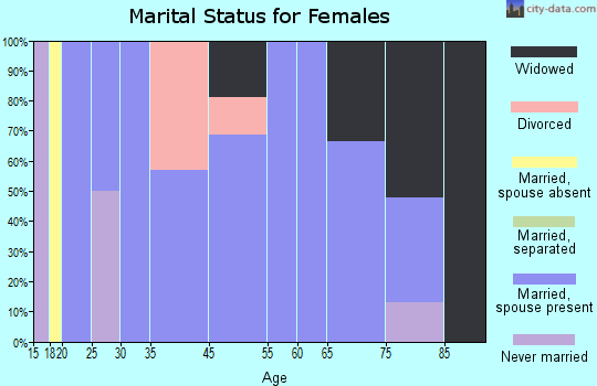 Haugen marital status for females
