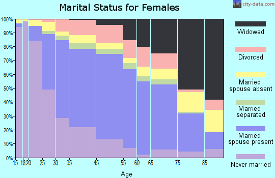 San Gabriel marital status for females