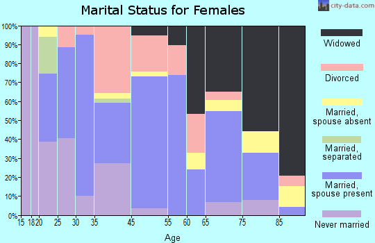 Hayward marital status for females