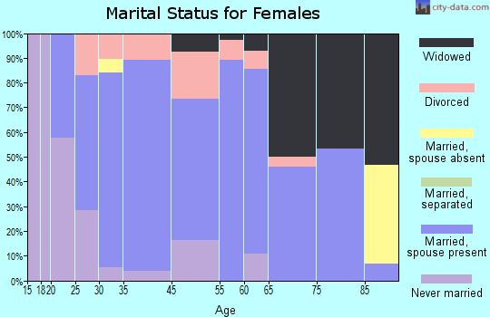 Hazel Green marital status for females