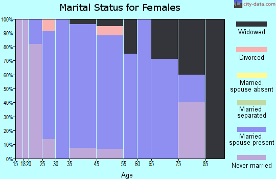 Hewitt marital status for females