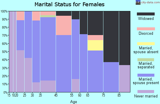 Highland marital status for females