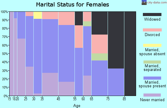 Hilbert marital status for females