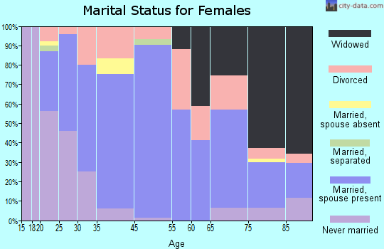 Hillsboro marital status for females