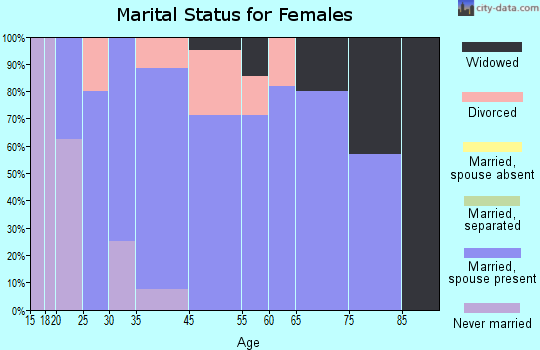 Hixton marital status for females