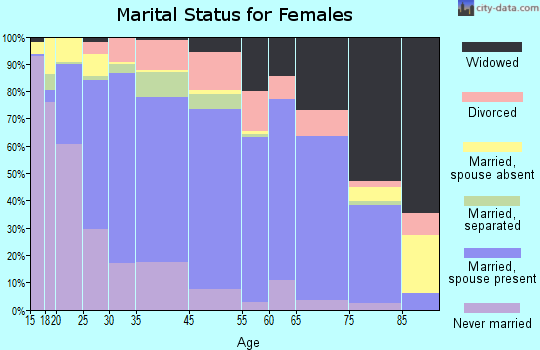 Sanger marital status for females
