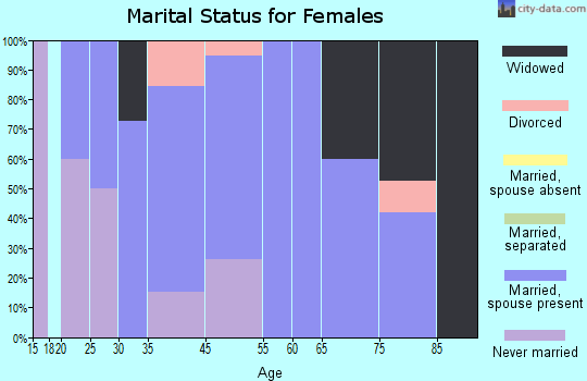 Hollandale marital status for females