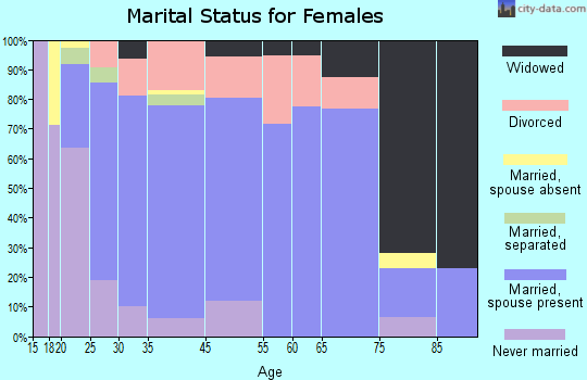 Holmen marital status for females