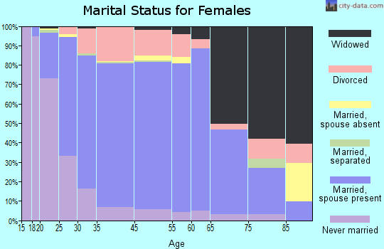 Howard marital status for females
