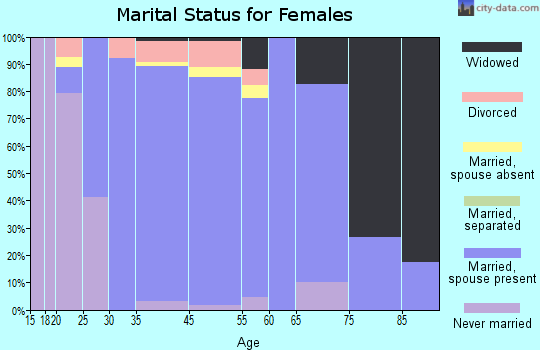 Howards Grove marital status for females