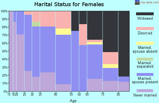 Hurley marital status for females