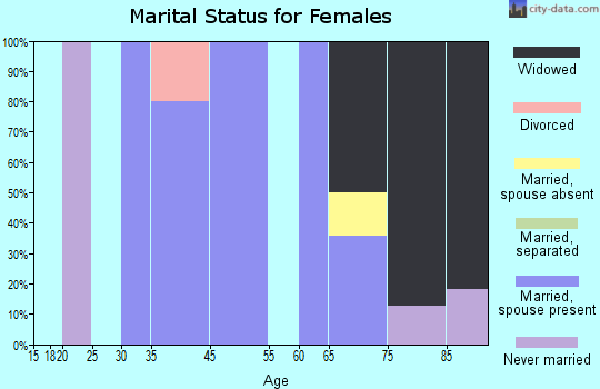 Hustler marital status for females
