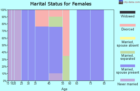 San Geronimo marital status for females