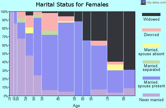 Independence marital status for females