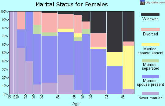 Iola marital status for females
