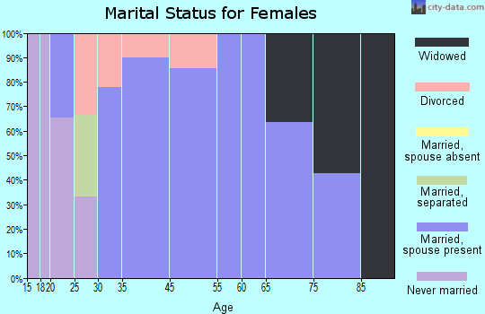 Ixonia marital status for females