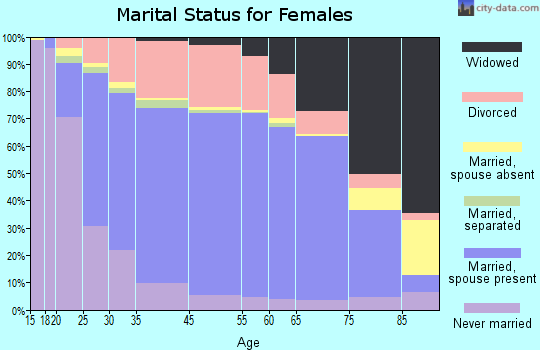Janesville marital status for females