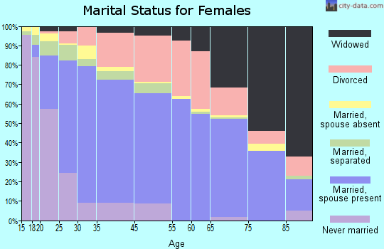 San Jacinto marital status for females