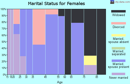 Junction City marital status for females