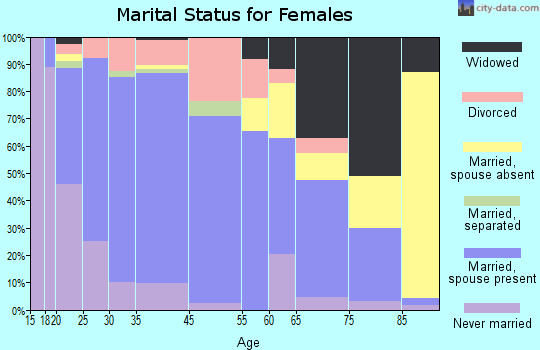 Juneau marital status for females
