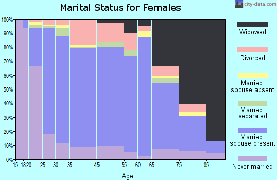 Kaukauna marital status for females