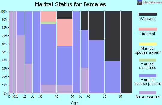 Kellnersville marital status for females