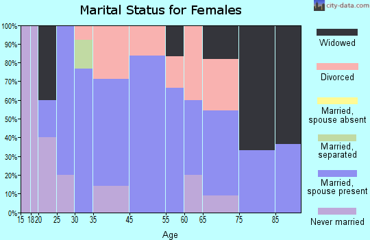 Kendall marital status for females