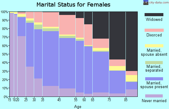Kenosha marital status for females