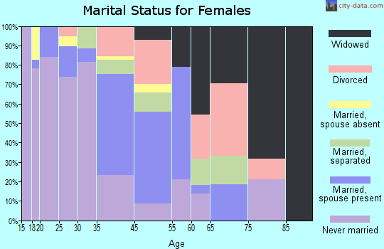Keshena marital status for females