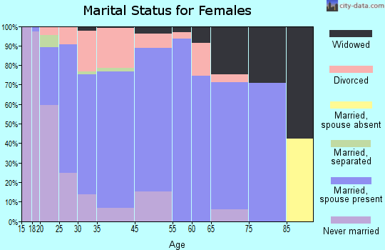Kewaskum marital status for females