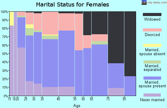 Kinsey marital status for females