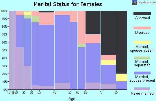 Kewaunee marital status for females