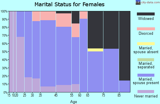 Kiel marital status for females