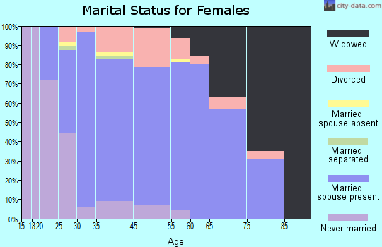 Kimberly marital status for females