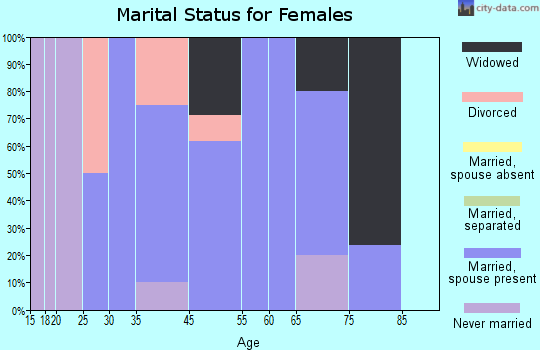 Kingston marital status for females