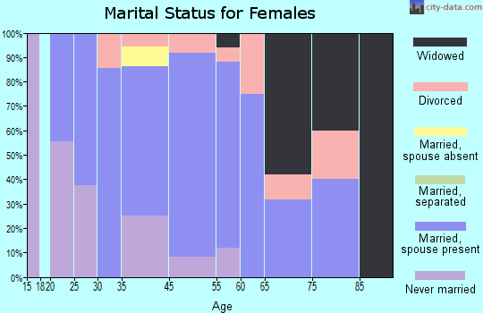 Knapp marital status for females