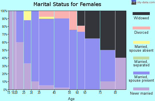 Kohler marital status for females