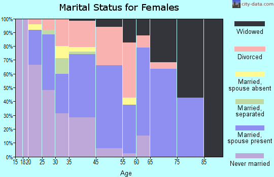 Lac du Flambeau marital status for females