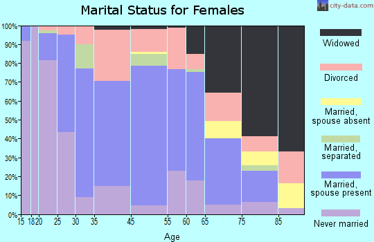 Ladysmith marital status for females