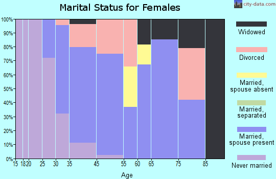 San Joaquin Hills marital status for females