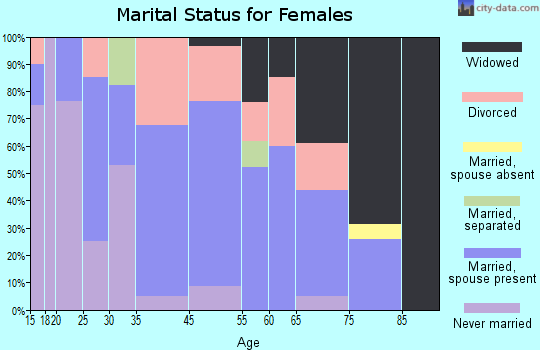 La Farge marital status for females