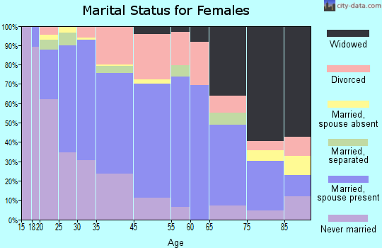 Lake Geneva marital status for females