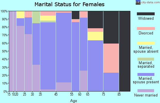 Lake Koshkonong marital status for females