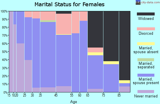 Lake Mills marital status for females
