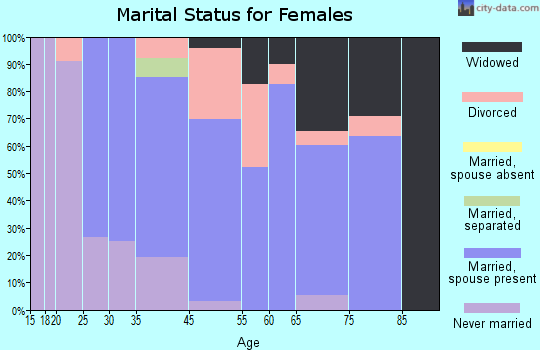 Lake Ripley marital status for females