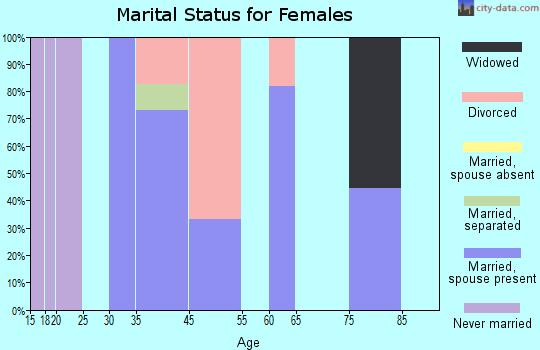Lake Shangrila marital status for females
