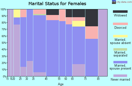 Lake Wazeecha marital status for females