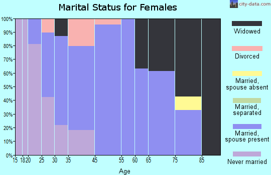 Lake Wissota marital status for females